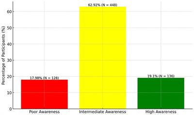 Assessment of awareness on consumption of irradiated foods among Saudi population using a validated psychometric scale